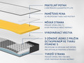 Matrace Dormeo iMemory S Plus