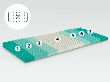 Dormeo Renew Natura Topper 7cm